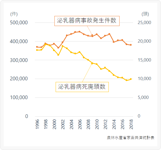 図1 日本国内の乳房炎の発生状況