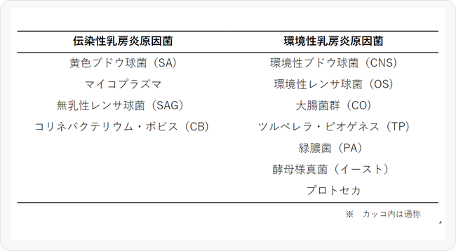 表1 乳房炎の主な原因菌